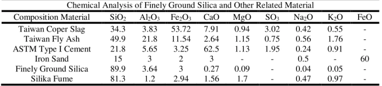 Tabel 1 : Komposisi Kimia Finely Ground Silica dan material lainnya   Sumber : K. Kohno dkk (1989) 
