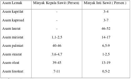 Tabel 2.3.1 Komposisi asam lemak minyak kelapa sawit dan minyak inti sawit 