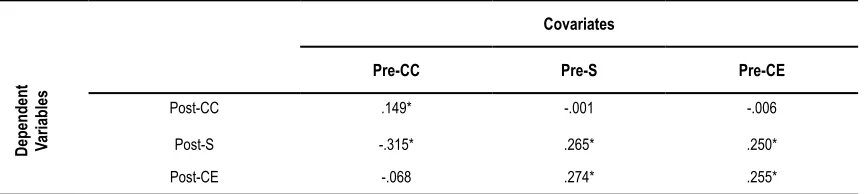 table 4.  Correlation coeicients between covariates and dependent variables.
