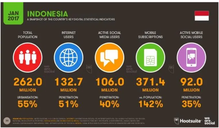 Gambar 1. Penggunaan Internet Aktif dan Koneksi Mobile di Indonesia 