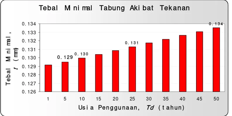 Gambar 4.2 Grafik Tebal Minimal Tabung Akibat Laju Korosi 