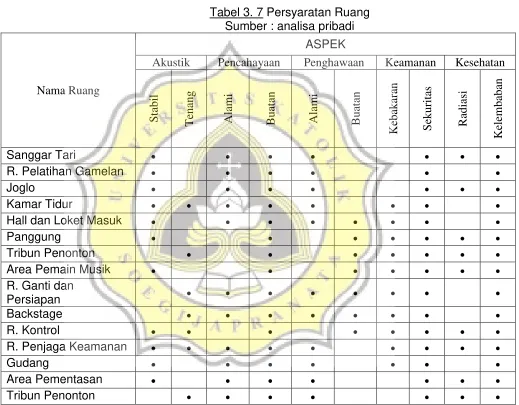 Tabel 3. 7 Persyaratan Ruang 