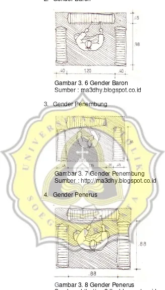 Gambar 3. 6 Gender Baron 