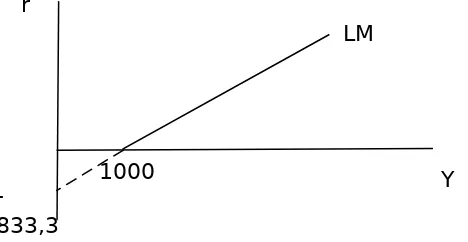 Gambar grafik kurva LM dapat dilihat pada Gambar 10.1.