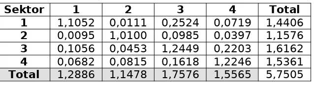 Tabel 3 menunjukkan pengaruh langsung dan tidak langsung dari