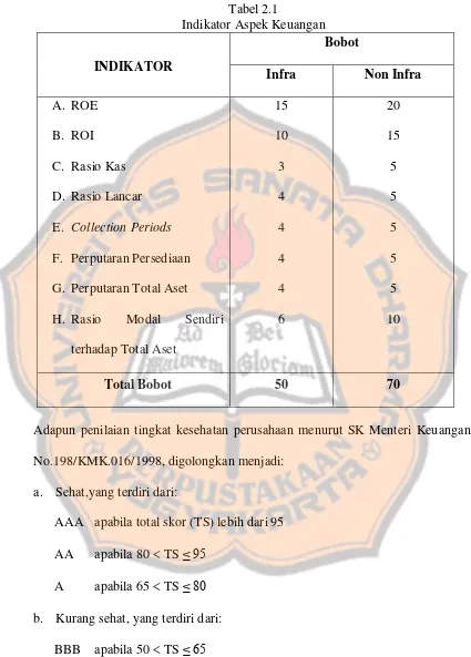 Tabel 2.1 Indikator Aspek Keuangan 