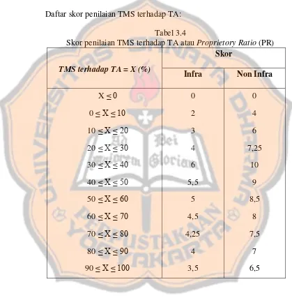 Skor penilaian TMS terhadap TA atau Tabel 3.4 Proprietory Ratio (PR) 