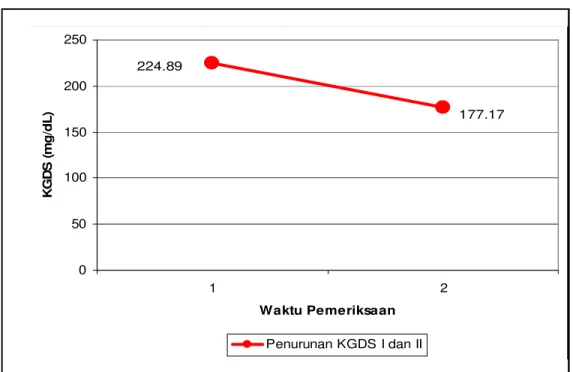 Grafik 1. Perbedaan Rerata KGDS Responden Sebelum dan Sesudah Terapi Reiki selama 30 Hari