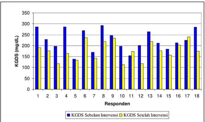 Grafik 2. Perubahan KGDS Masing-Masing Responden Sebelum dan Sesudah Terapi Reiki selama 30 Hari