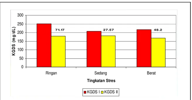 Grafik 3. Rerata Penurunan KGDS Menurut Tingkat Stres