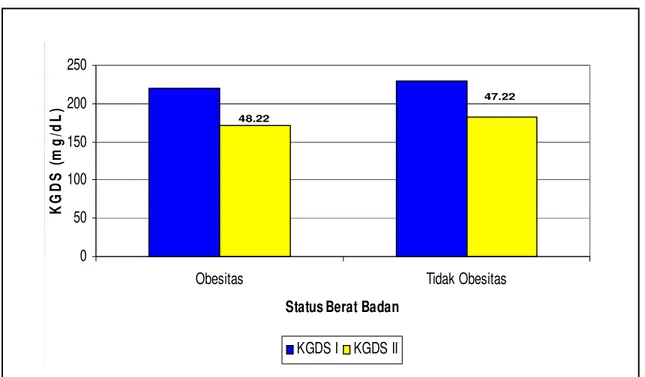 Grafik 4. Perubahan Rerata Penurunan KGDS Responden menurut Status Obesitas