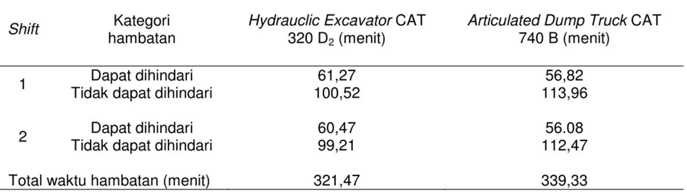 Tabel 2. Waktu hambatan rata-rata pada alat gali-muat dan alat angkut 