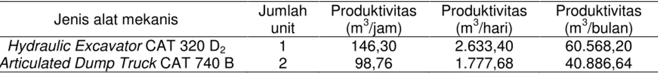 Tabel 5. Produktivitas aktual alat gali-muat dan alat angkut  Jenis alat mekanis  Jumlah 