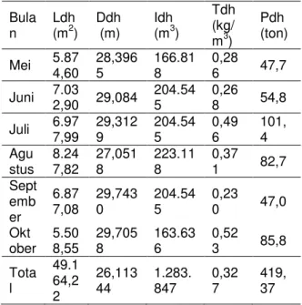 Tabel 6. Hasil Pembuatan Blok Kerja Per Bulan  dengan Software Micromine 