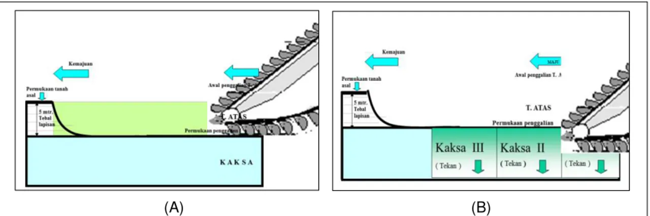Gambar 4. (A)Sistem Maju Untuk Lapisan Tanah Atas, (B) Sistem Tekan Untuk Lapisan Kaksa  Selanjutnya  Kapal  Keruk  mundur  untuk 