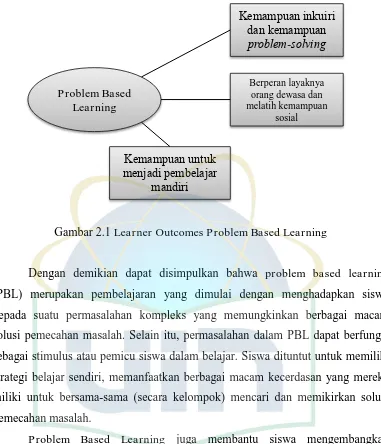 Gambar 2.1 Learner Outcomes Problem Based Learning 
