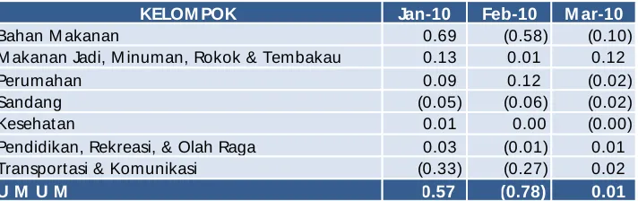 Tabel 2.2. Perkembangan Inflasi Bulanan (mtm)