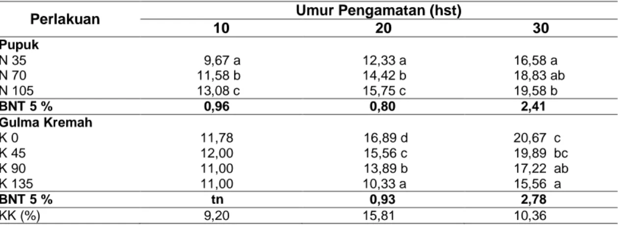 Tabel 1  Rerata Tinggi Tanaman (cm) pada Berbagai Tingkat Pemupukan Nitrogen dan Populasi  Gulma Kremah pada Berbagai Umur Pengamatan 
