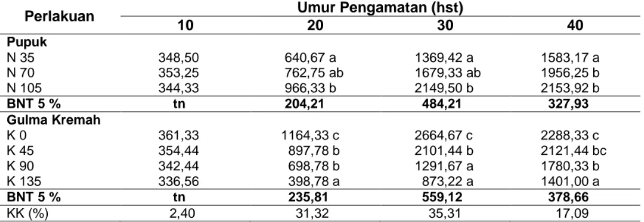 Tabel  2  Rerata  Luas  Daun  (cm 2   tanaman -1 )  pada  Berbagai  Tingkat  Pemupukan  Nitrogen  dan  Populasi Gulma Kremah pada Berbagai Umur Pengamatan 
