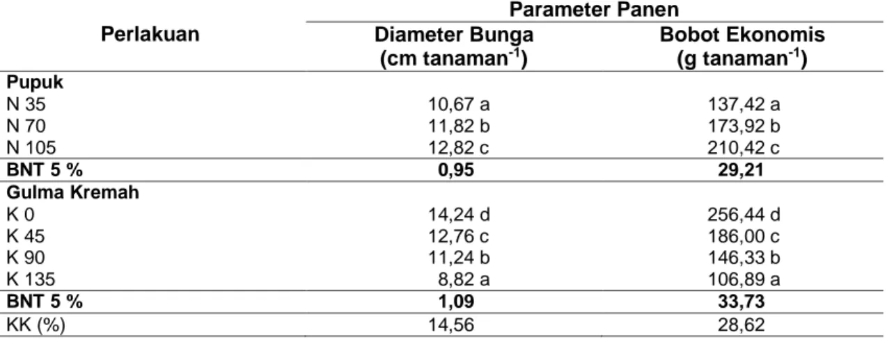 Tabel  3  Rerata  Diameter  Bunga  dan  Bobot  Ekonomis  pada  Berbagai  Tingkat  Pemupukan  Nitrogen dan Populasi Gulma pada Hasil Tanaman Kubis Bunga 