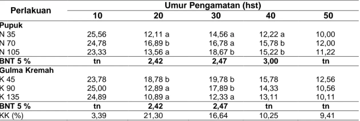 Tabel  4    Rerata  Tinggi  Gulma  Kremah  (cm)  pada  Berbagai  Tingkat  Pemupukan  Nitrogen  dan  Populasi Gulma pada Berbagai Umur Pengamatan 
