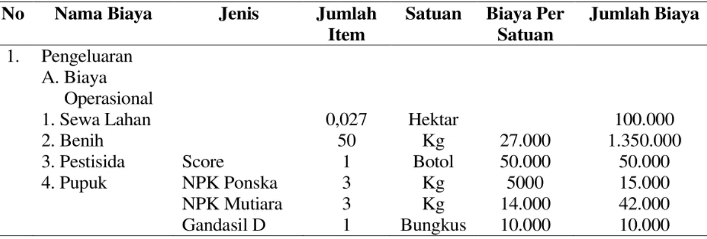 Tabel 1. Analisa Usaha Tani Bawang Skala 270 m2 (0,027 Ha)  No  Nama Biaya  Jenis  Jumlah 