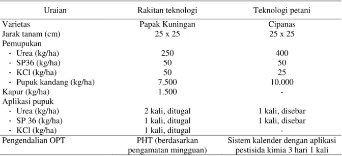 Tabel 1. Teknologi PTT Bawang Daun pada Masing-masing Perlakuan di Kabupaten Bandung, 2001 