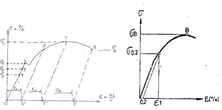 Gambar 2.3. Diagram s – e baja 