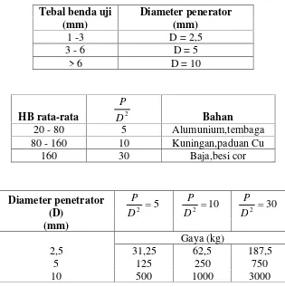 Tabel 2.2. Diameter penetrator 