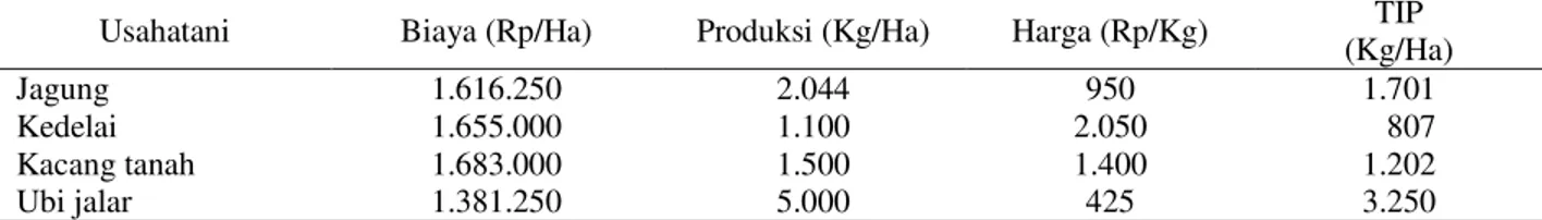 Tabel 6. Harga Pasar dan Titik Impas Harga Usahatani Jagung, Kedelai, Kacang Tanah dan Ubi Jalar di Lamunti dan  Dadahup, 2002 