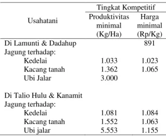 Tabel 8. Tingkat  Keunggulan  Kompetitif  Jagung  di  Empat Daerah Pengkajian, 2002 