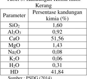 Tabel 3. Kandungan Kimia Kulit  Kerang 