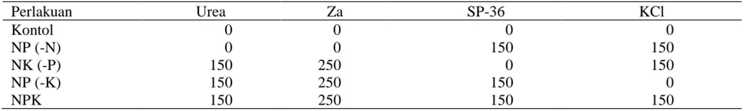 Tabel 1. Perlakuan dosis pupuk (kg/ha) pada varietas bawang merah “Probolinggo”   Perlakuan  Urea  Za  SP-36  KCl  Kontol  0  0  0  0  NP (-N)  0  0  150  150  NK (-P)  150  250  0  150  NP (-K)  150  250  150  0  NPK   150  250  150  150 lintang  07o  59’