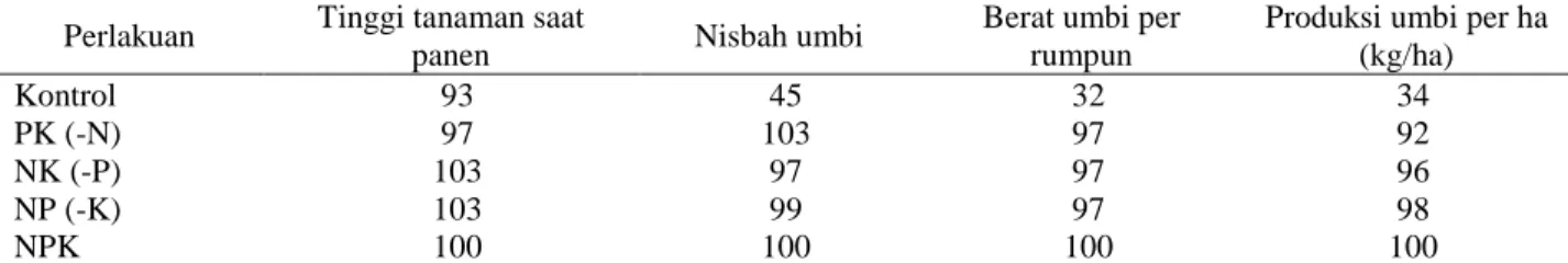 Tabel  5  menunjukkan  bahwa  minus  N  pada  perlakuan  PK  (-N)  dan  kontrol    pupuk  nitrogen  menjadi  faktor  pembatas  karena  nilai  persen  hasil  relatif  97%  dan  93%  atau  kurang  100%