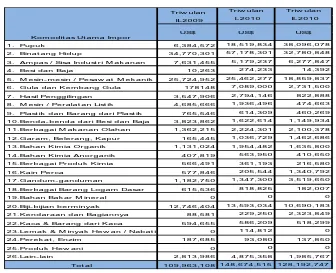 Tabel 1.4 Impor Lampung Berdasarkan HS 2 Digit 