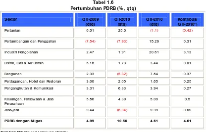 Tabel 1.5  Pertumbuhan PDRB (%, yoy) 