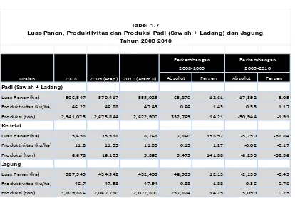 Grafik 1.23Perkembangan Kredit Sektor Pertanian