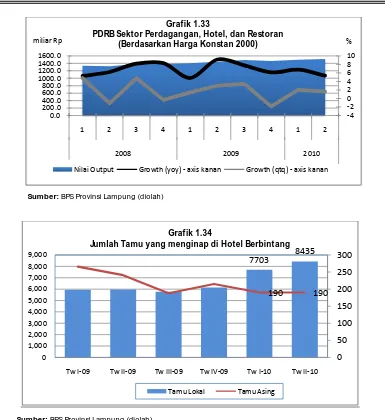 Grafik 1.33PDRB Sektor Perdagangan, Hotel, dan Restoran