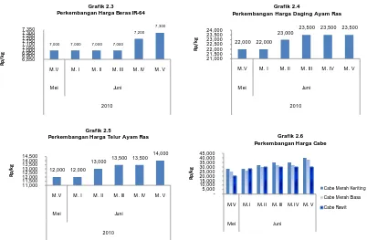 Grafik 2.3Perkembangan Harga Beras IR-64