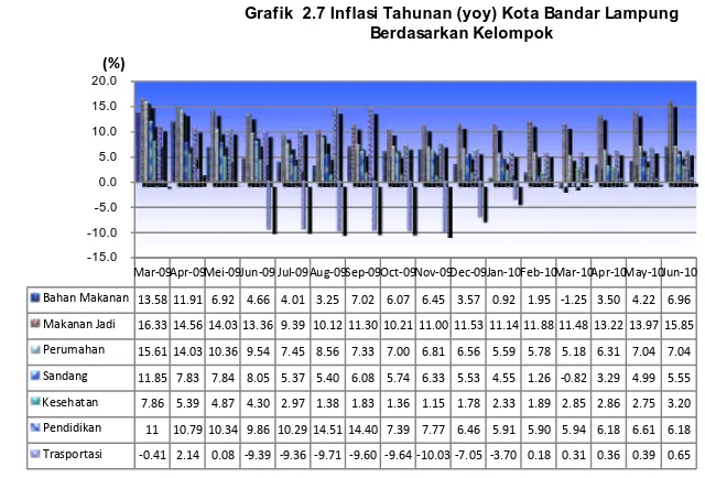 Grafik  2.7 Inflasi Tahunan (yoy) Kota Bandar LampungBerdasarkan Kelompok