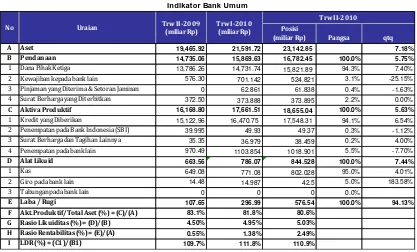 Tabel 3.5Indikator Bank Umum