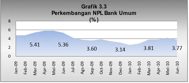 Grafik 3.3Perkembangan NPL Bank Umum  