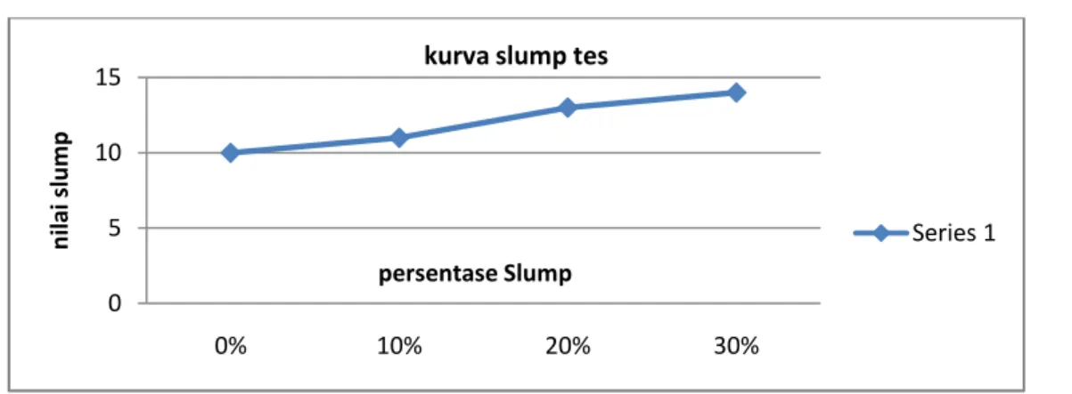 Gambar 1. Perbandingan nilai slump pada campuran beton Sumber : penelitian 20170510150%10%20% 30%nilai slumppersentase Slumpkurva slump tes