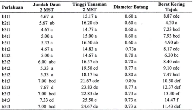 Tabel  1.  Rerata pengamatan  jumlah  dauq tinggi  tanaman,  diameter  batang pada  2  mst  dan berat kering tajuk  pada  akhir  penelitian