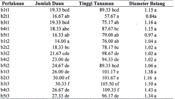 Tabel  3.  Rerata pengamatan  jumlah  daun,  tinggi  tanaman,  diameter  batang  pada  6 mst Perlakuan Jumlah  Daun Tinggi  Tanaman Diameter  Batang