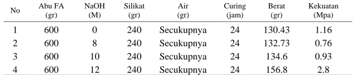Tabel 3. Hasil Pengujian Kuat Tekan Geopolimer FA 