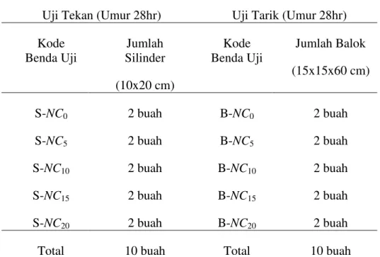 Tabel 1 Benda Uji Penelitian 