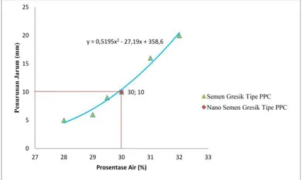 Grafik 1 Hasil Analisa Nano Semen dengan Uji XRD  Analisa Konsistensi Normal dan Waktu Ikat Awal Semen 