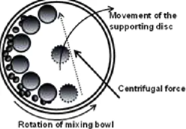 Gambar 1. Skema Kerja Planetary Ball Mill (PBM) 