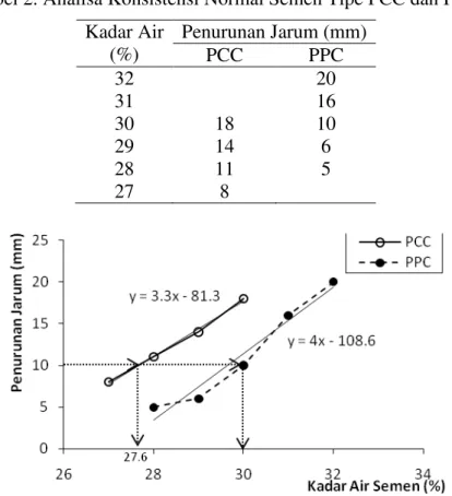 Gambar 5. Grafik Analisa Konsistensi Normal Semen  Waktu Ikat Awal Semen 
